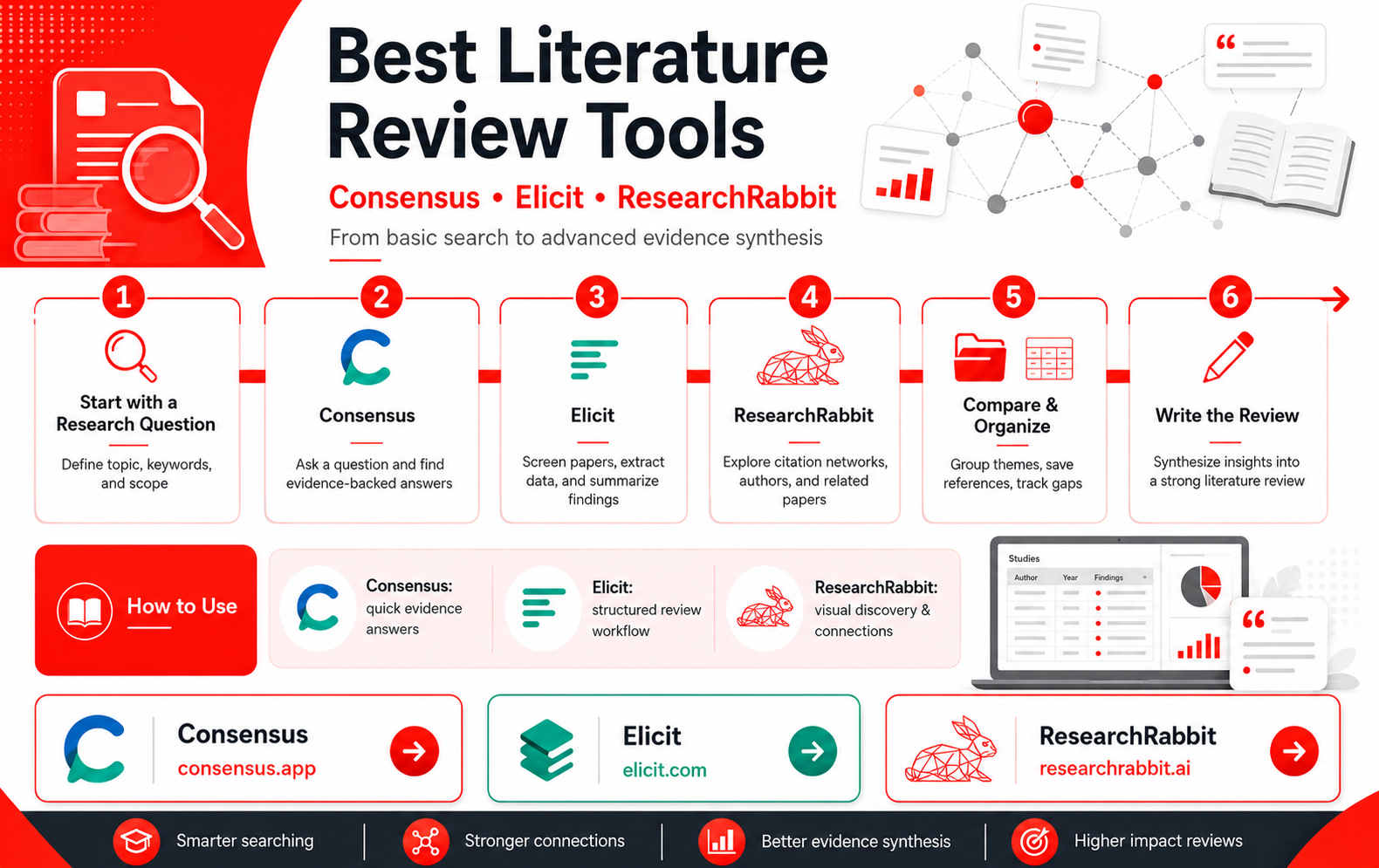 Best literature review tools learning pathway using Consensus, Elicit, and ResearchRabbit for research discovery, evidence extraction, citation mapping, and academic writing.