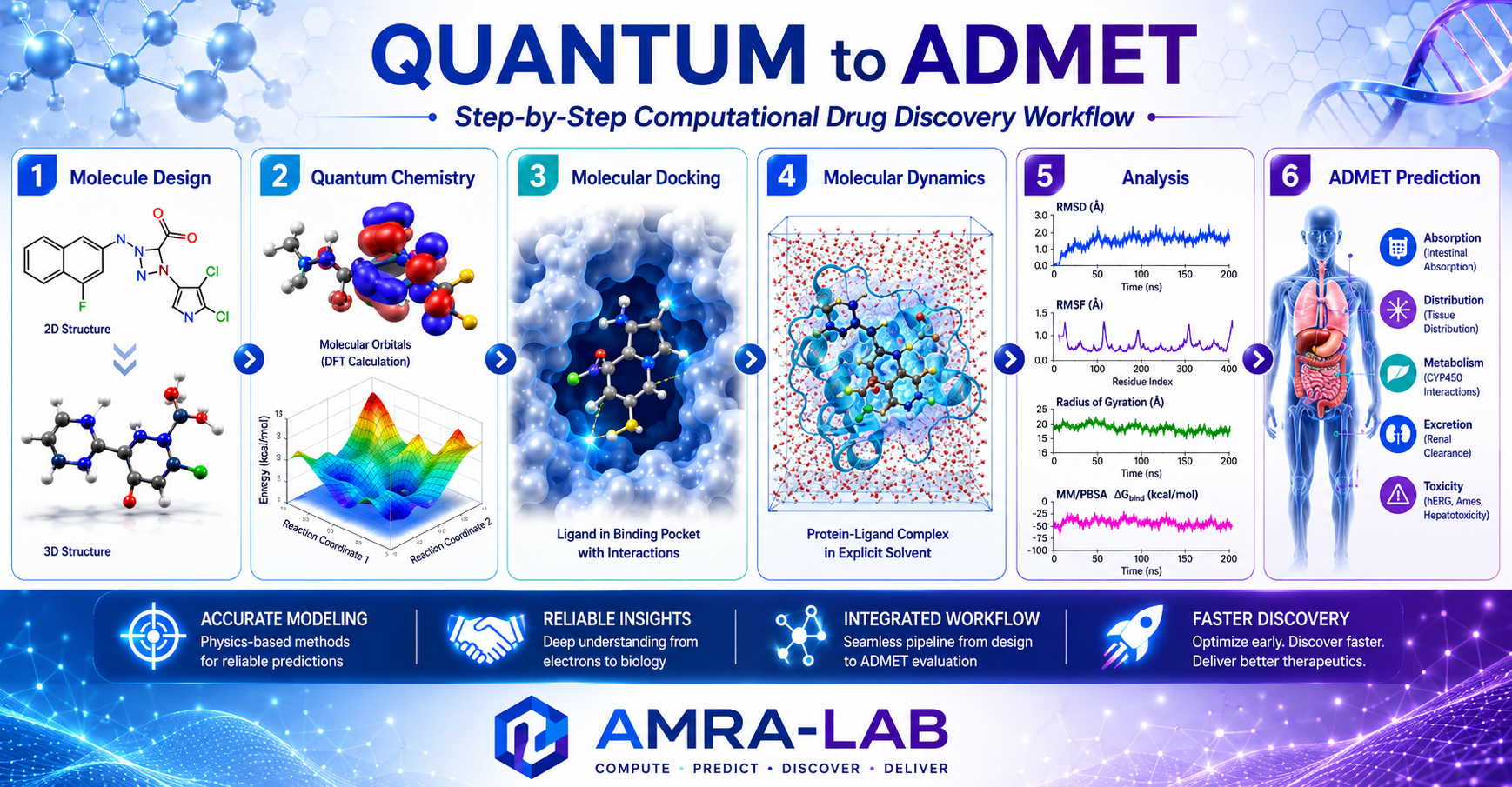 Computational workflow showing molecular design, protein–ligand docking, simulation data, and scientific analysis.