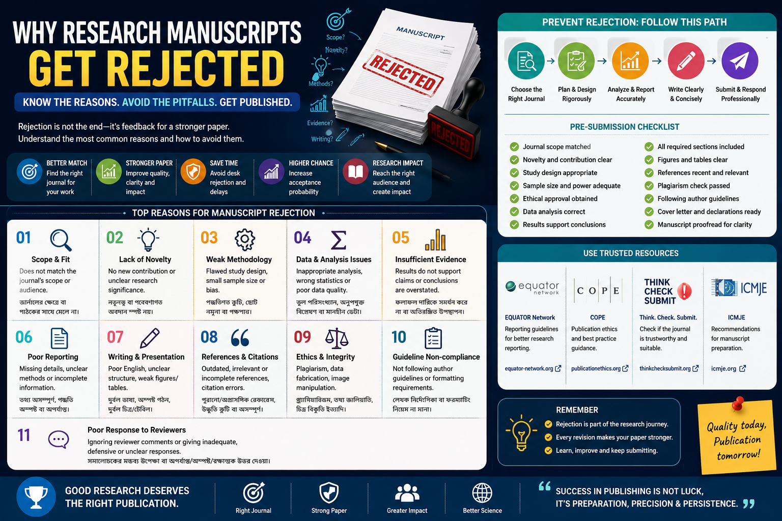 Professional infographic explaining the main causes of research manuscript rejection, including journal mismatch, weak novelty, flawed methodology, statistical errors, incomplete reporting, poor writing, ethics concerns, and weak reviewer responses.